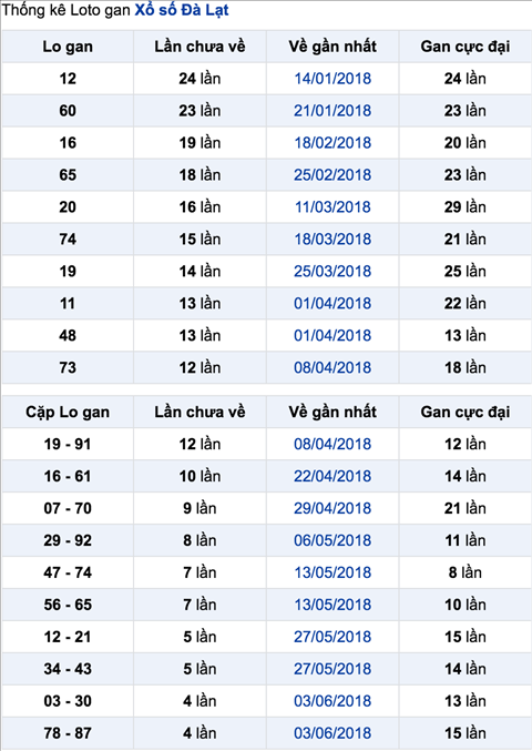 Thong ke lo gan Xo so XSDL - XSDL Chu Nhat ngay 8-7-2018